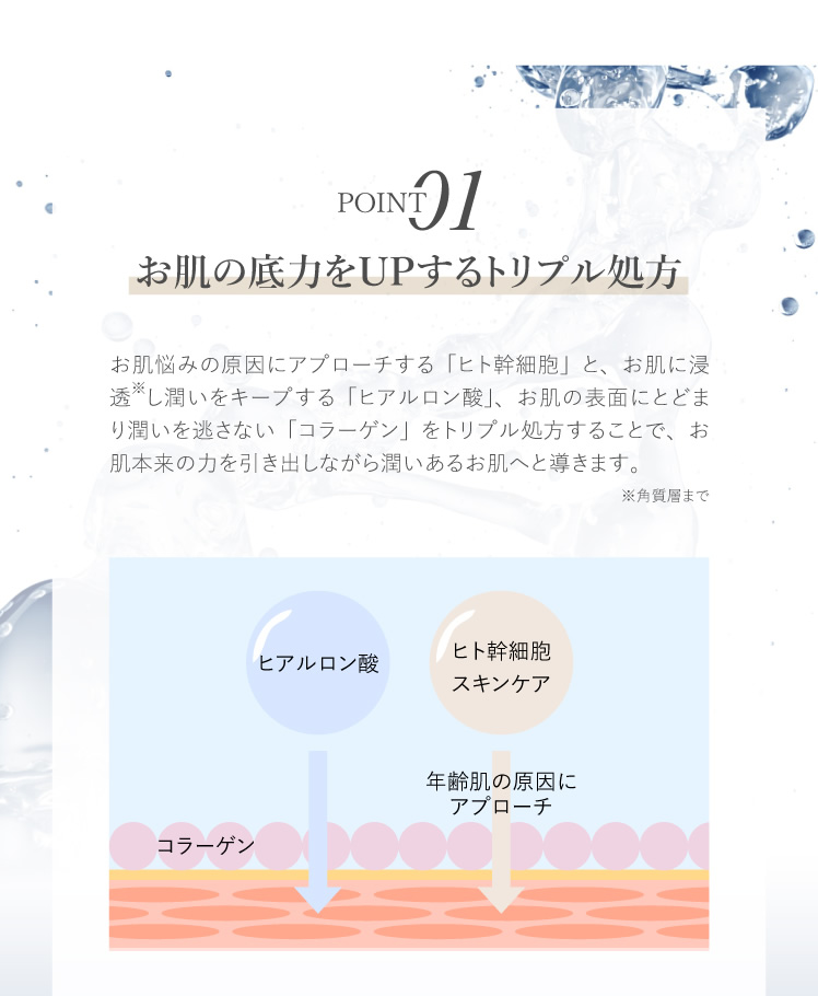 お肌の底力をUPするトリプル処方 お肌悩みの原因にアプローチする「ヒト幹細胞」と、お肌に浸透し潤いをキープする「ヒアルロン酸」、お肌の表面にとどまり潤いを逃さない「コラーゲン」をトリプル処方することで、お肌本来の力を引き出しながら潤いあるお肌へと導きます。